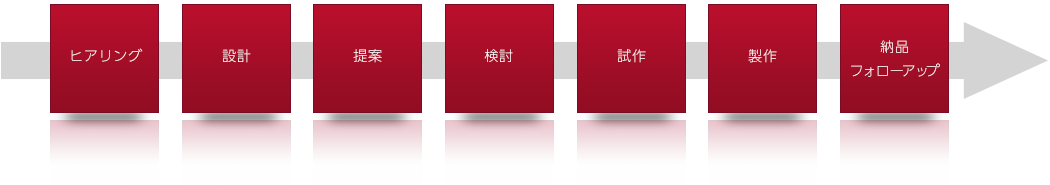 製品開発プロセス