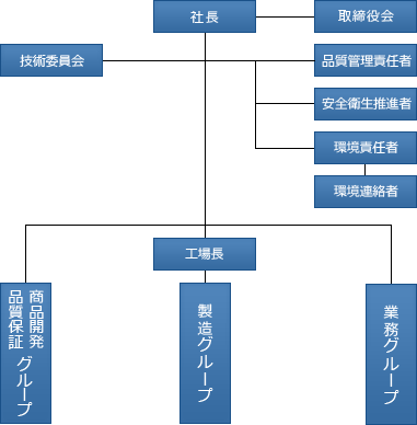 組織図