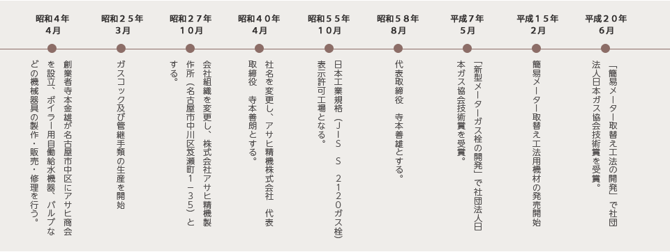 年表
